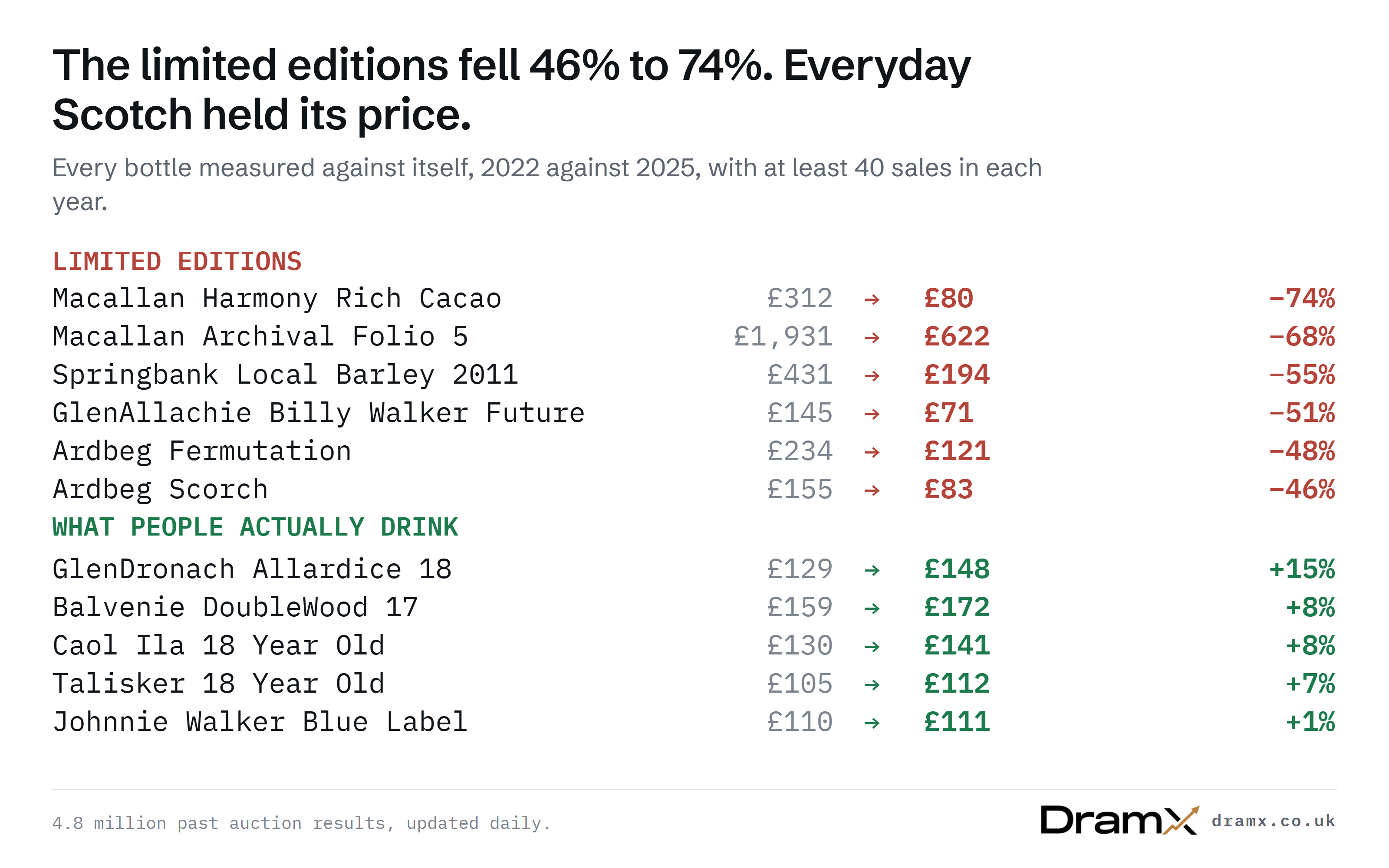 Six limited editions down 46 to 74 per cent; five everyday Scotches between plus 1 and plus 15 per cent.